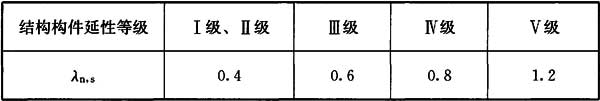 表17.3.6 H形和箱形截面柱节点域受剪正则化宽厚比λn,s的限值