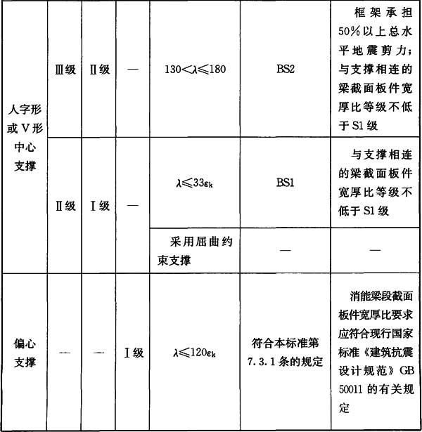 表17.3.12 支撑长细比、截面板件宽厚比等级