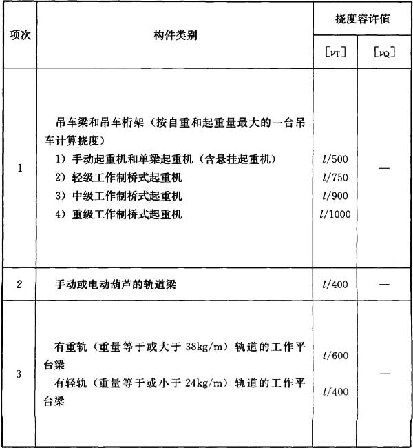 表B.1.1 受弯构件的挠度容许值