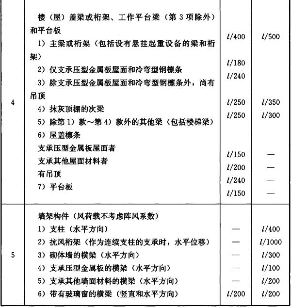 表B.1.1 受弯构件的挠度容许值