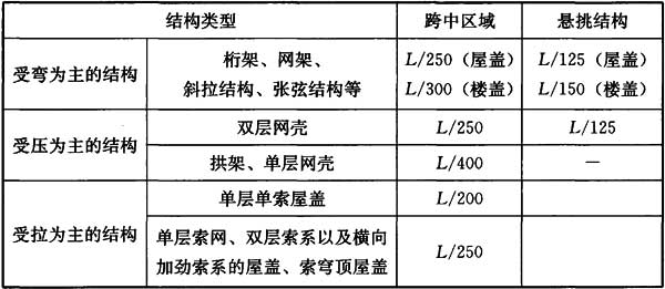 表B.2.4-1 非抗震组合时大跨度钢结构容许挠度值