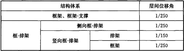 表B.2.2 层间位移角容许值