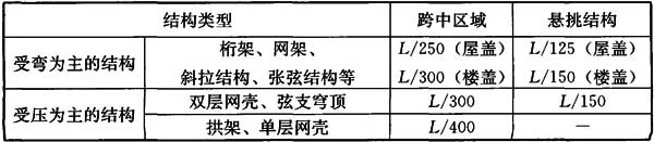 表B.2.4-2 地震作用组合时大跨度钢结构容许挠度值