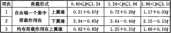 表C.0.4 双轴对称工字形等截面悬臂梁的系数βb