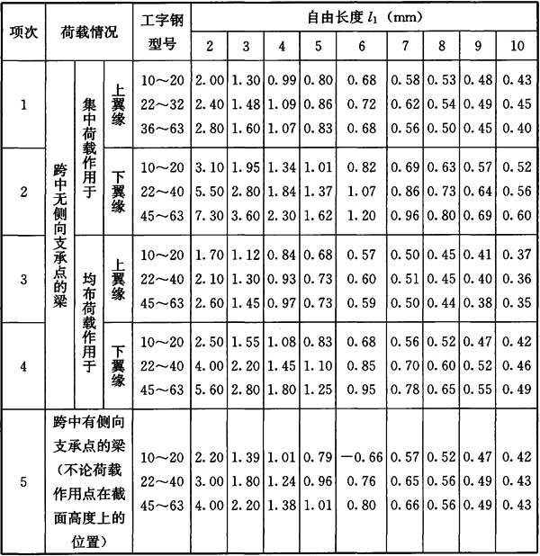 表C.0.2 轧制普通工字钢简支梁的φb