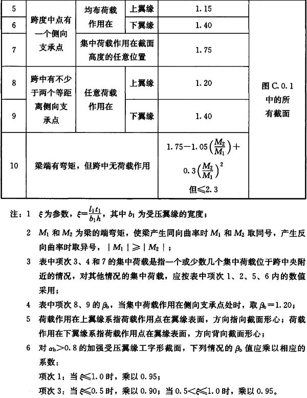 表C.0.1 H型钢和等截面工字形简支梁的系数βb