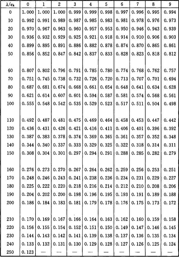 表D.0.2 b类截面轴心受压构件的稳定系数φ