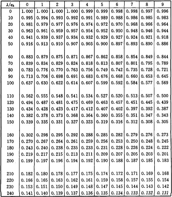 表D.0.1 a类截面轴心受压构件的稳定系数φ