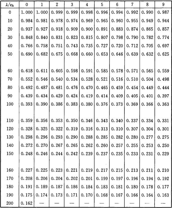 表D.0.4 d类截面轴心受压构件的稳定系数φ