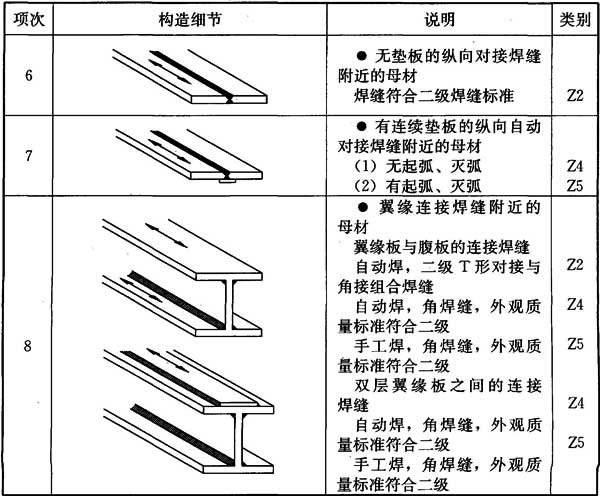 表K.0.2 纵向传力焊缝的构件和连接分类