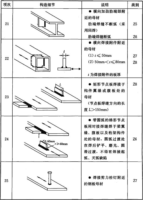 表K.0.4 非传力焊缝的构件和连接分类