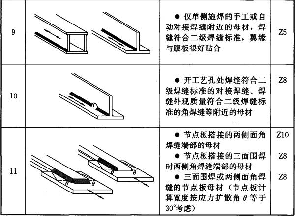 表K.0.2 纵向传力焊缝的构件和连接分类