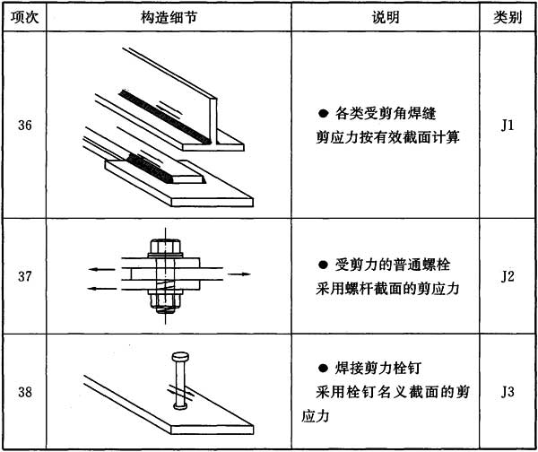 表K.0.6 剪应力作用下的构件和连接分类