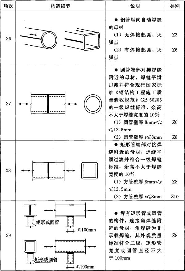 表K.0.5 钢管截面的构件和连接分类