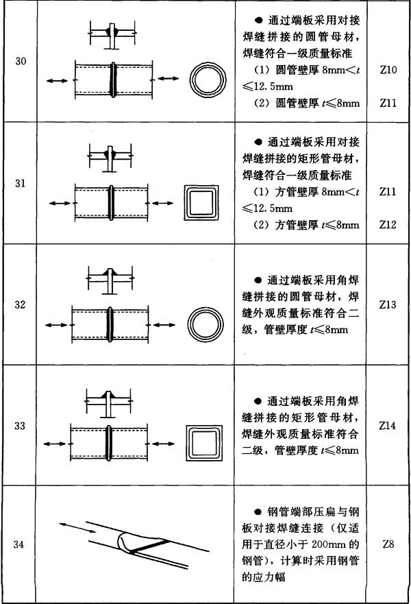 表K.0.5 钢管截面的构件和连接分类