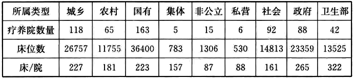 表2 全国2013年各种类型和性质的疗养院数量及床位数统计