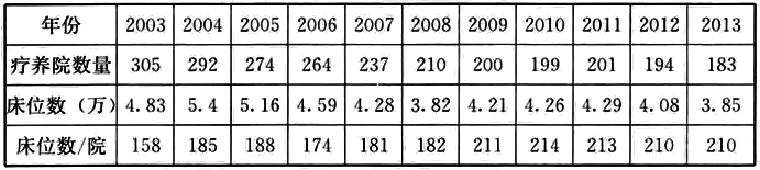 表1 全国2003年～2013年疗养院数量及床位数统计