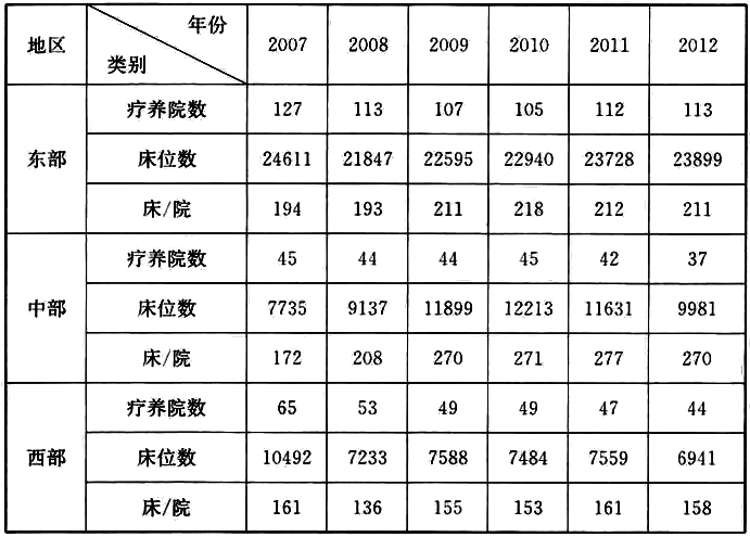 表4 2007年～2012年全国东、中部及西部地区的疗养院数量及床位数统计