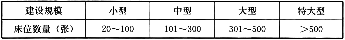 表3.0.10 疗养院建设规模划分标准