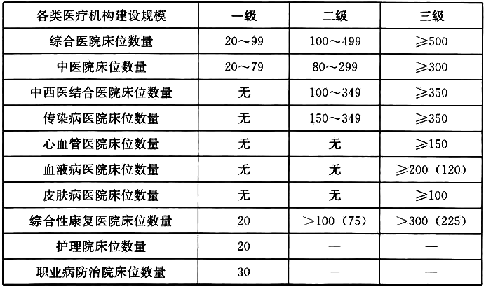 表5 《医疗机构基本标准(试行)》中规定的各类医疗机构建设规模统计