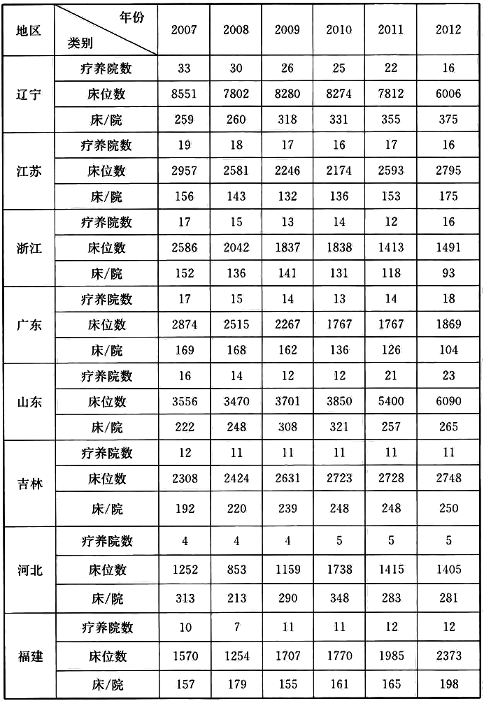 表3 2007年～2012年各地区的疗养院数量及床位数统计