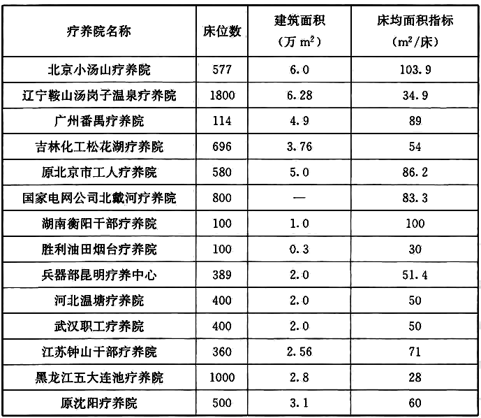 表7 疗养院床均建筑面积指标数据一(根据实际调研)