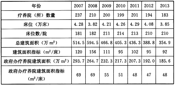 表8 疗养院床均建筑面积指标数据二(全国范围内的统计)