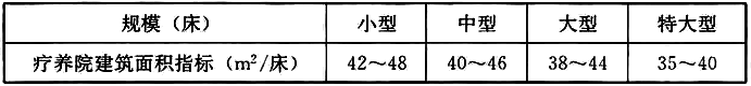 表6 疗养院建筑面积指标