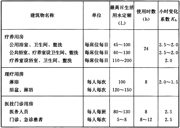 表6.1.5 疗养院生活热水定额(60℃)