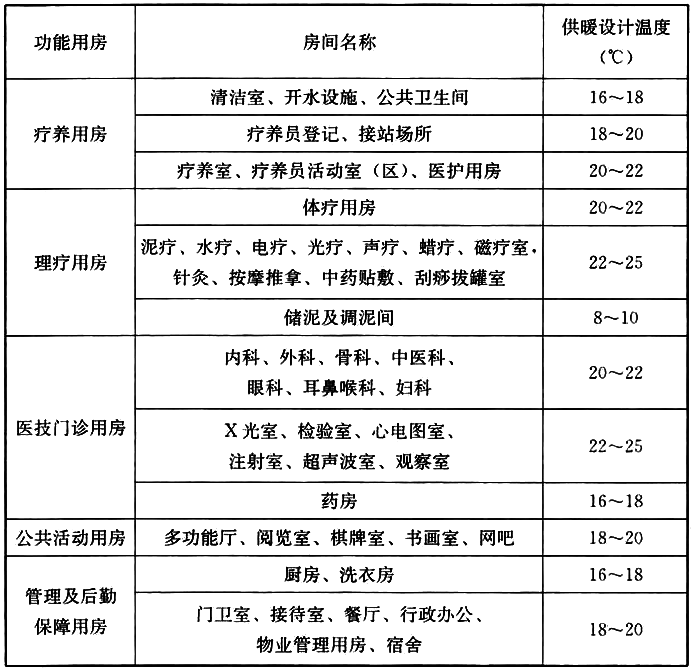 表6.2.2 疗养院室内供暖设计温度