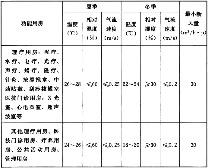 表6.2.7 疗养院各类功能用房的室内空调设计参数