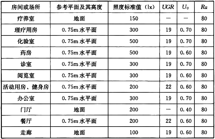 表6.3.6 疗养院建筑主要功能用房及辅助空间照度值