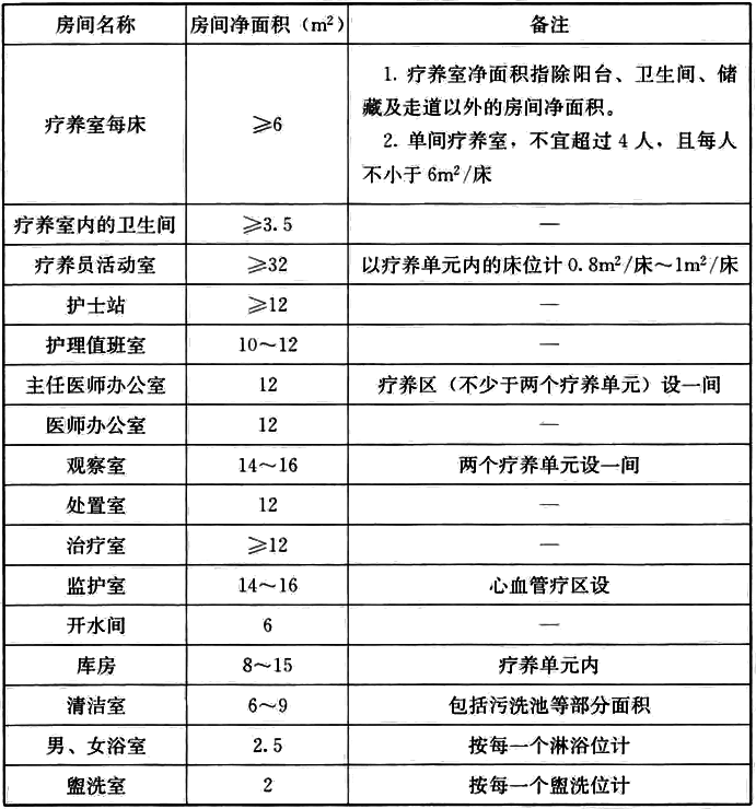 表A 疗养用房组成部分使用面积参考指标