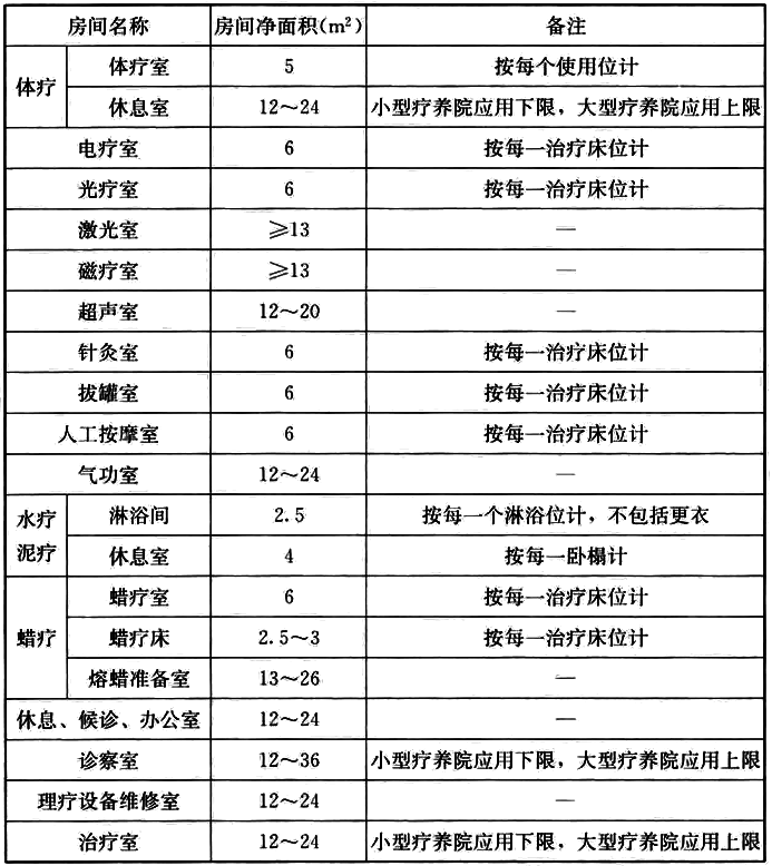 表B 理疗用房组成部分使用面积参考指标