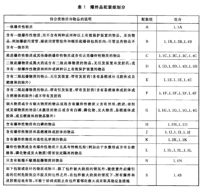 表1 爆炸品配装组划分