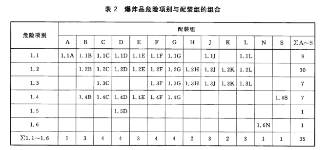 表2 爆炸品危险项别与配装组的组合