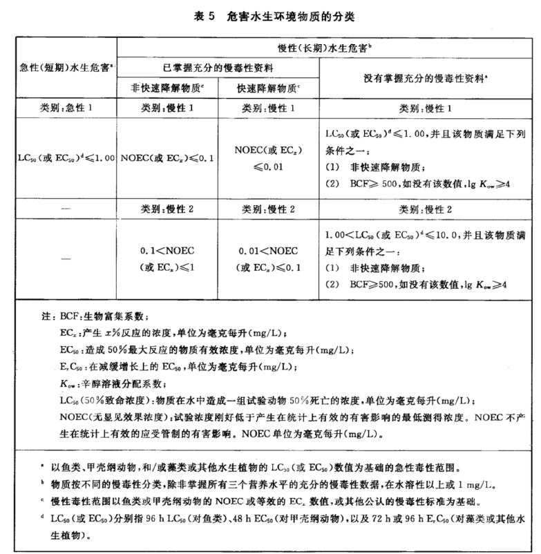 表5 危害水生环境物质的分类