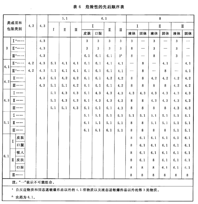 表6 危险性的先后顺序表