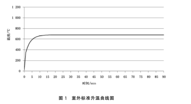 图1 室外标准升温曲线图