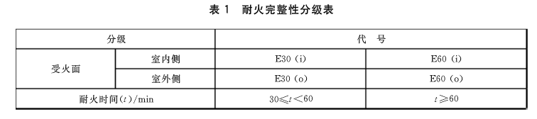 表1 耐火完整性分级表