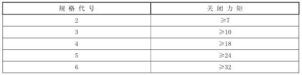 表7 高温下的关闭力矩 