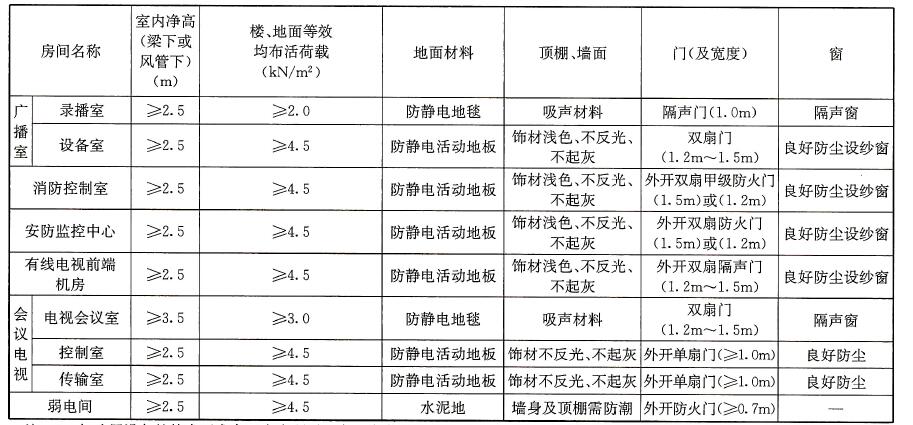 表23.4.2 各类机房对土建专业的要求