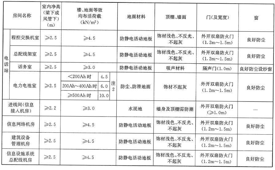 表23.4.2 各类机房对土建专业的要求