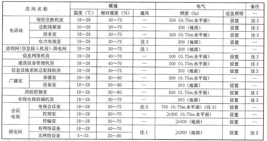 表23.4.3各类机房对电气、暖通专业的要求