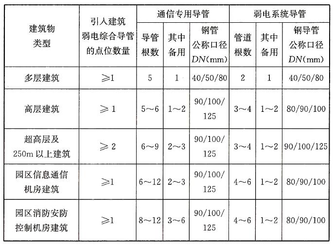 表26.4.5 引入建筑物弱电综合导管的点位数量、导管根数、导管口径