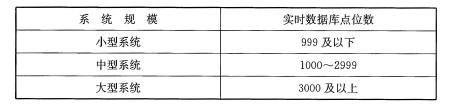 表18.1,4 建筑设备监控系统规模