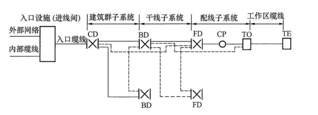 图 21. 2. 1 综合布线系统构成