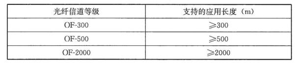 表 21. 2. 4 光纤信道的分级和其支持的应用长度