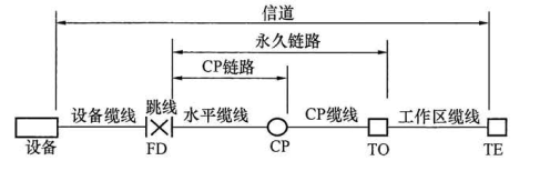 图 21. 2. 5-1 配线子系统线缆划分