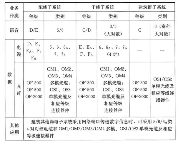 表 21. 3.1 布线系统等级与类别的选用